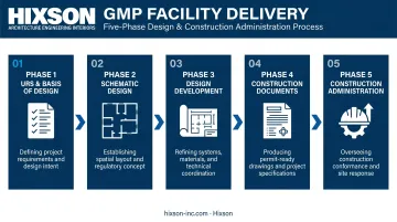 Five-phase GMP biotech facility design delivery process flow from URS to construction administration