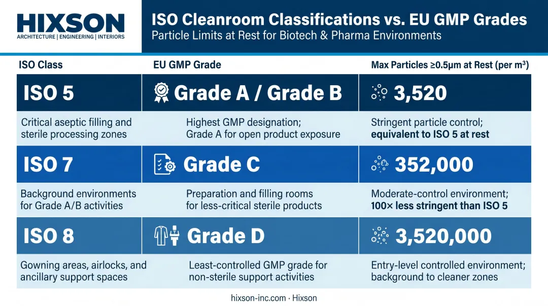 ISO cleanroom class versus EU GMP grade comparison chart for biotech manufacturing operations