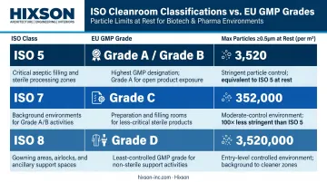 ISO cleanroom class versus EU GMP grade comparison chart for biotech manufacturing operations