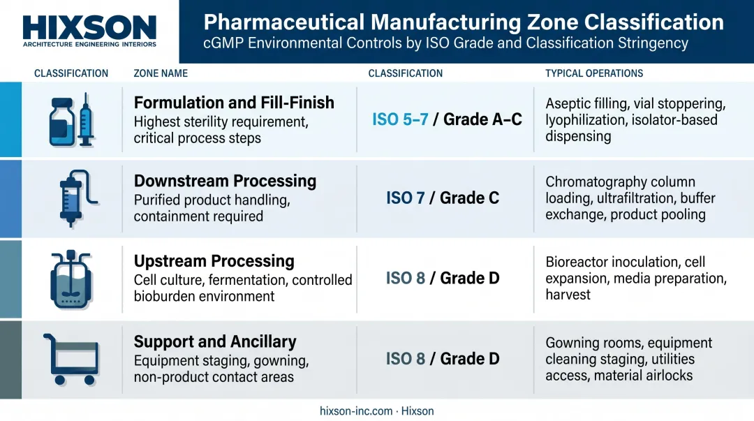 Biotech GMP facility zone segregation table with four operational areas and cleanroom classifications
