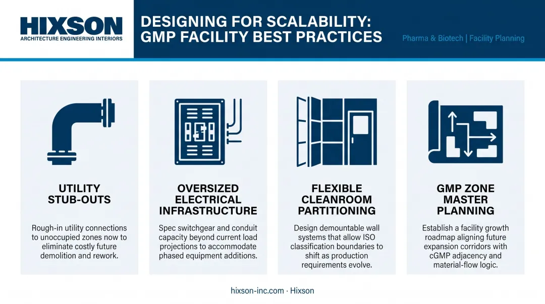 GMP biotech facility scalability best practices four-point design strategy infographic