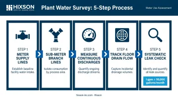 Five-step food plant water audit survey process flow infographic