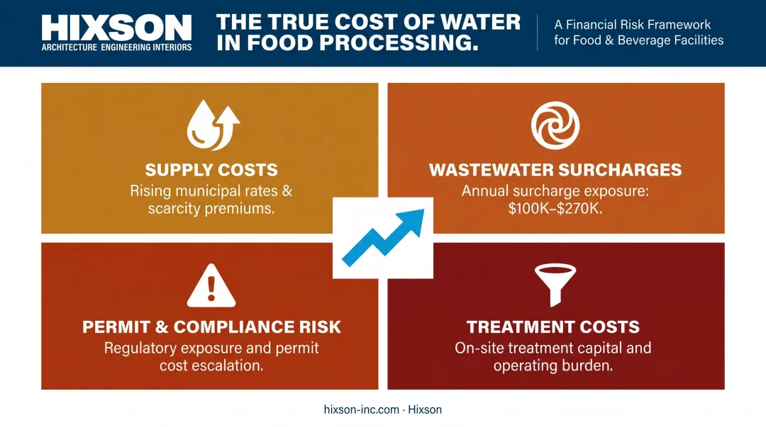 Four compounding water cost categories facing food processing facilities infographic