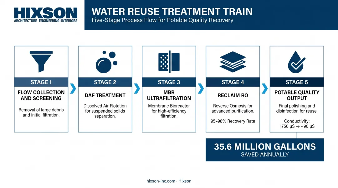 Water reuse treatment train from ultrafiltration through reverse osmosis to potable quality