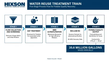 Water reuse treatment train from ultrafiltration through reverse osmosis to potable quality