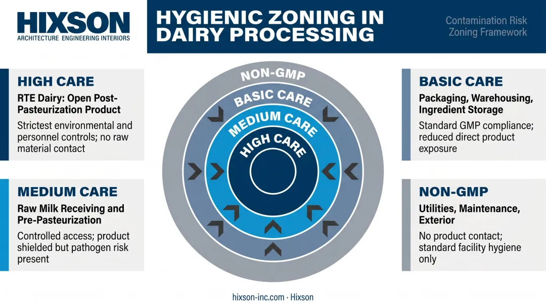 Dairy hygienic zoning four-level model from high care to non-GMP areas