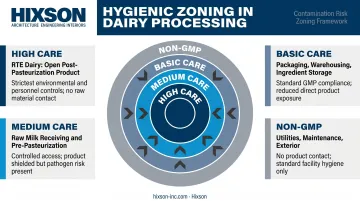 Dairy hygienic zoning four-level model from high care to non-GMP areas