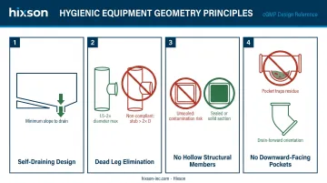 Four hygienic equipment geometry principles for dairy processing design