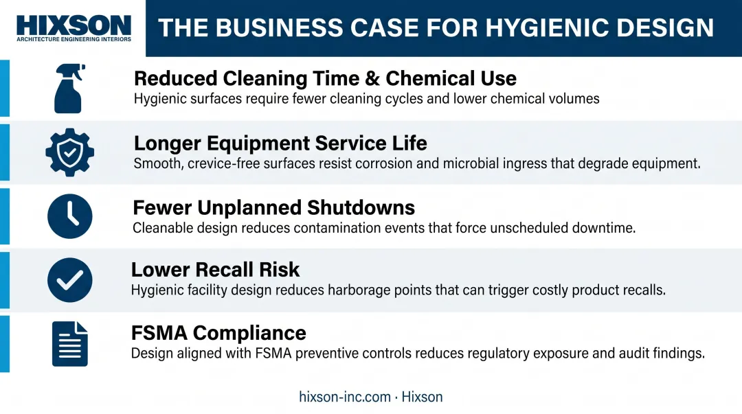 Five business benefits of hygienic dairy facility design upfront investment