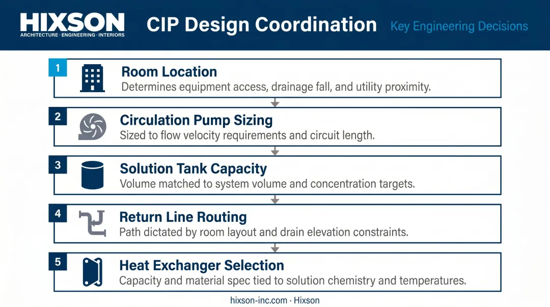Five CIP system design decisions requiring early cross-discipline coordination in dairy facilities