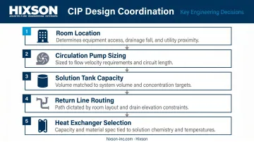 Five CIP system design decisions requiring early cross-discipline coordination in dairy facilities