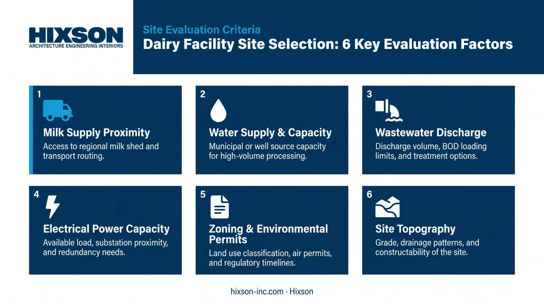 Six critical site selection factors for dairy processing facility planning