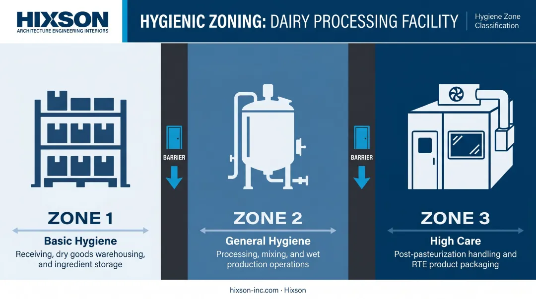 Dairy facility hygienic zoning three-tier hierarchy from basic to high-care areas