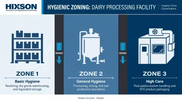 Dairy facility hygienic zoning three-tier hierarchy from basic to high-care areas
