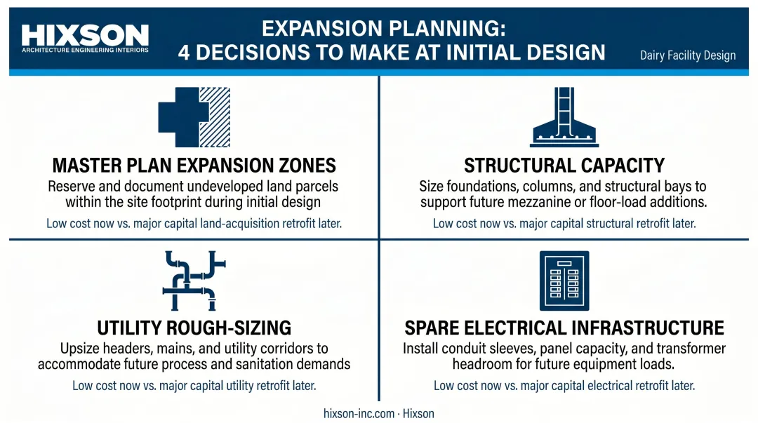 Four scalability planning decisions for dairy processing facility expansion capacity