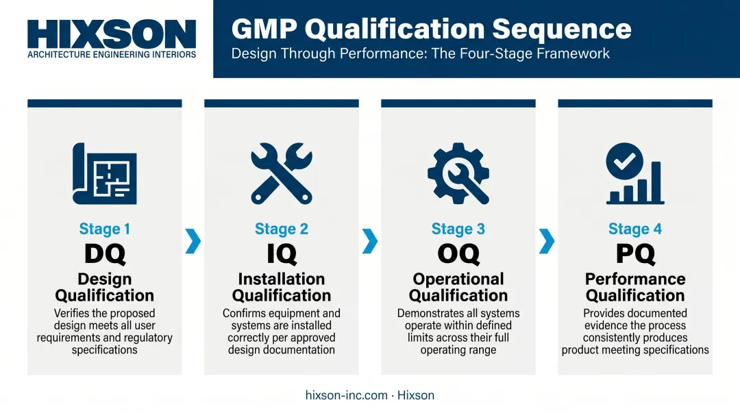 GMP qualification sequence DQ IQ OQ PQ four-stage process flow infographic