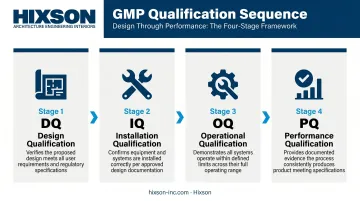 GMP qualification sequence DQ IQ OQ PQ four-stage process flow infographic