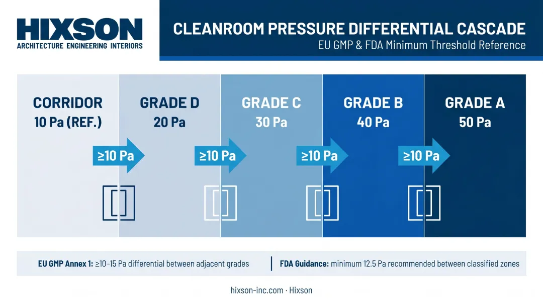 GMP cleanroom pressure differential cascade from Grade A to surrounding zones diagram