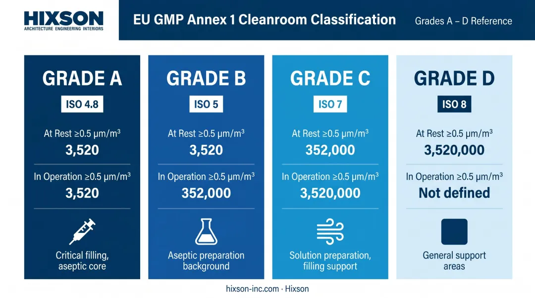 EU GMP cleanroom grades A through D particle limits and typical uses comparison