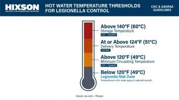 Legionella control hot water temperature thresholds storage and circulation requirements