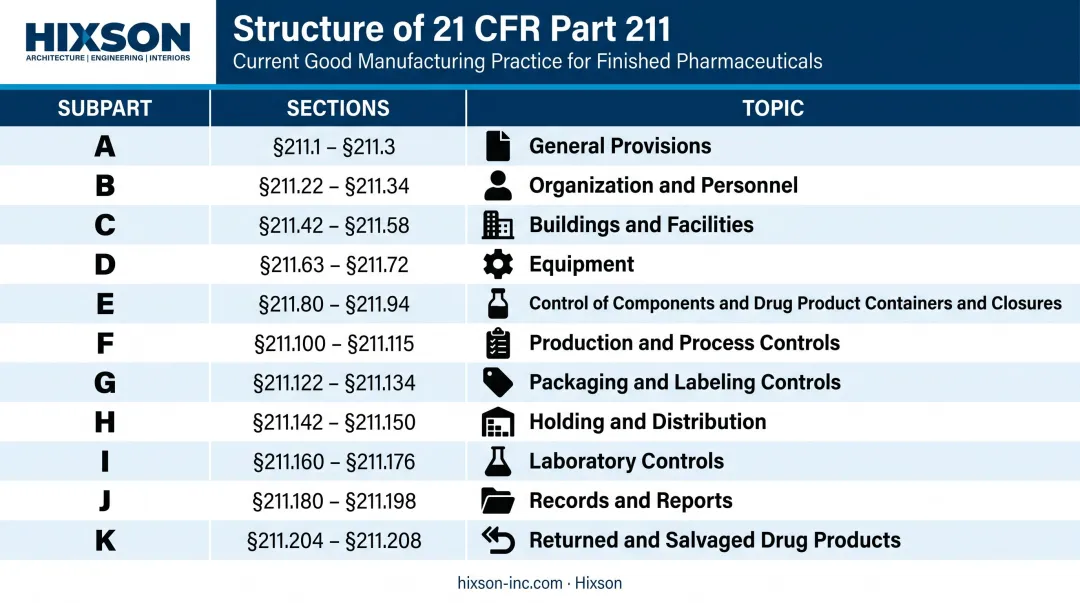 21 CFR Part 211 eleven subparts overview table with sections and topics