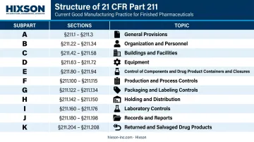 21 CFR Part 211 eleven subparts overview table with sections and topics