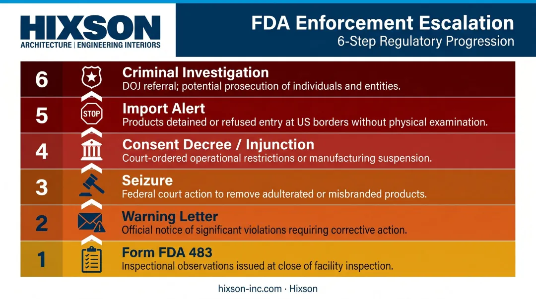 FDA enforcement escalation ladder six steps from Form 483 to criminal investigation