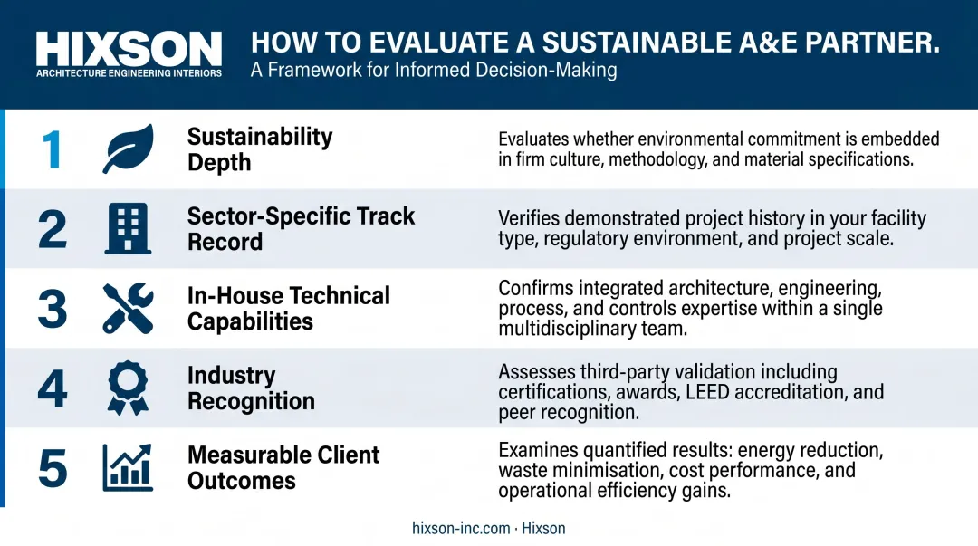 Five criteria for evaluating sustainable architecture and engineering firms in 2026