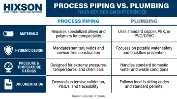 Process piping versus plumbing four-key-differences comparison infographic