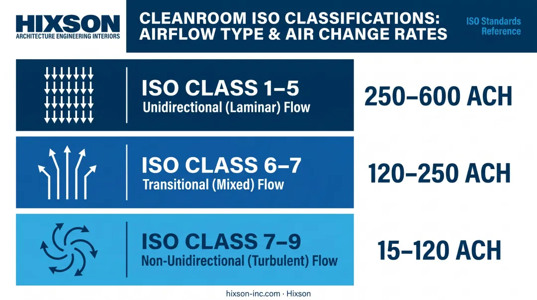 ISO cleanroom classification ACH ranges and airflow type comparison table infographic