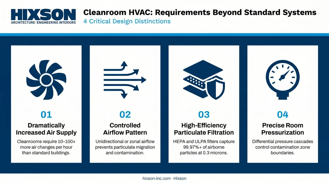 Four core cleanroom HVAC requirements beyond standard HVAC systems infographic
