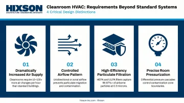 Four core cleanroom HVAC requirements beyond standard HVAC systems infographic