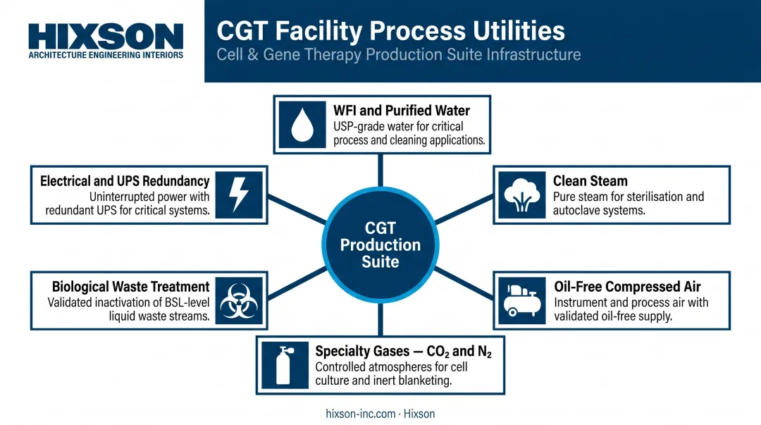 CGT facility critical process utilities infrastructure overview including WFI gases and waste systems