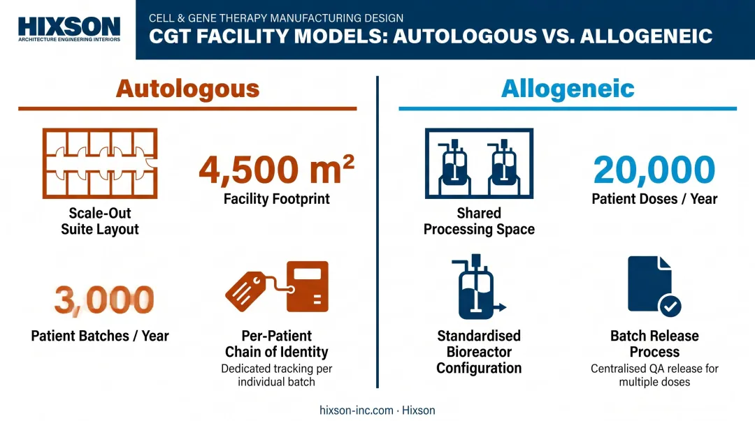 Autologous versus allogeneic CGT facility comparison showing scale and suite differences