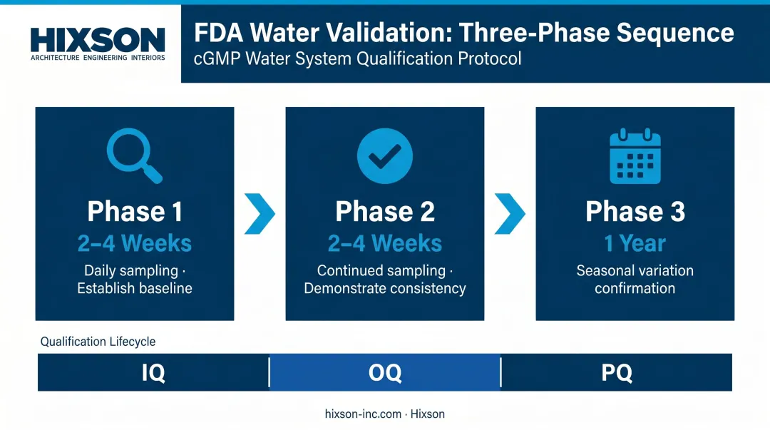 Three-phase FDA pharmaceutical water system validation sequence timeline infographic