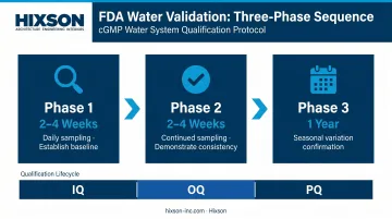 Three-phase FDA pharmaceutical water system validation sequence timeline infographic