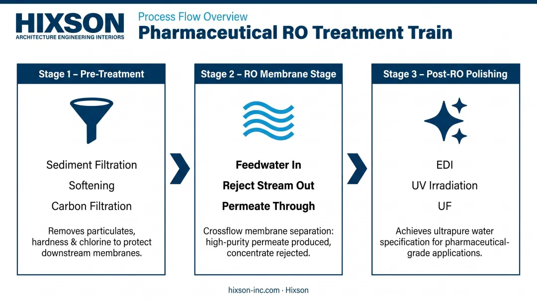 Three-stage pharmaceutical RO treatment train process flow infographic