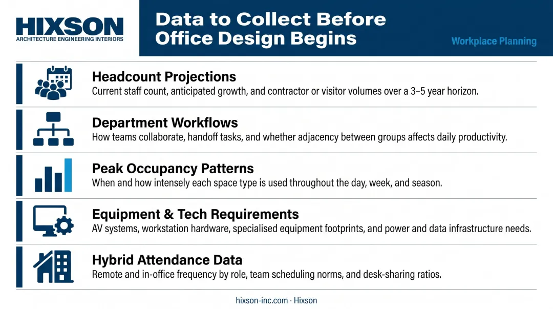 Office space audit data collection checklist infographic with five key categories