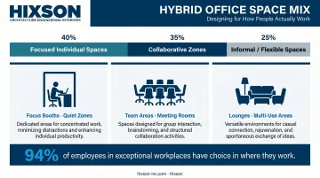Hybrid workplace design model showing space type mix for flexible work environments