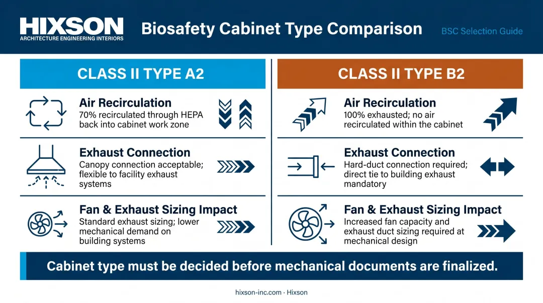 BSL-3 biosafety cabinet Class II Type A2 versus Type B2 comparison infographic