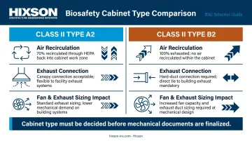 BSL-3 biosafety cabinet Class II Type A2 versus Type B2 comparison infographic