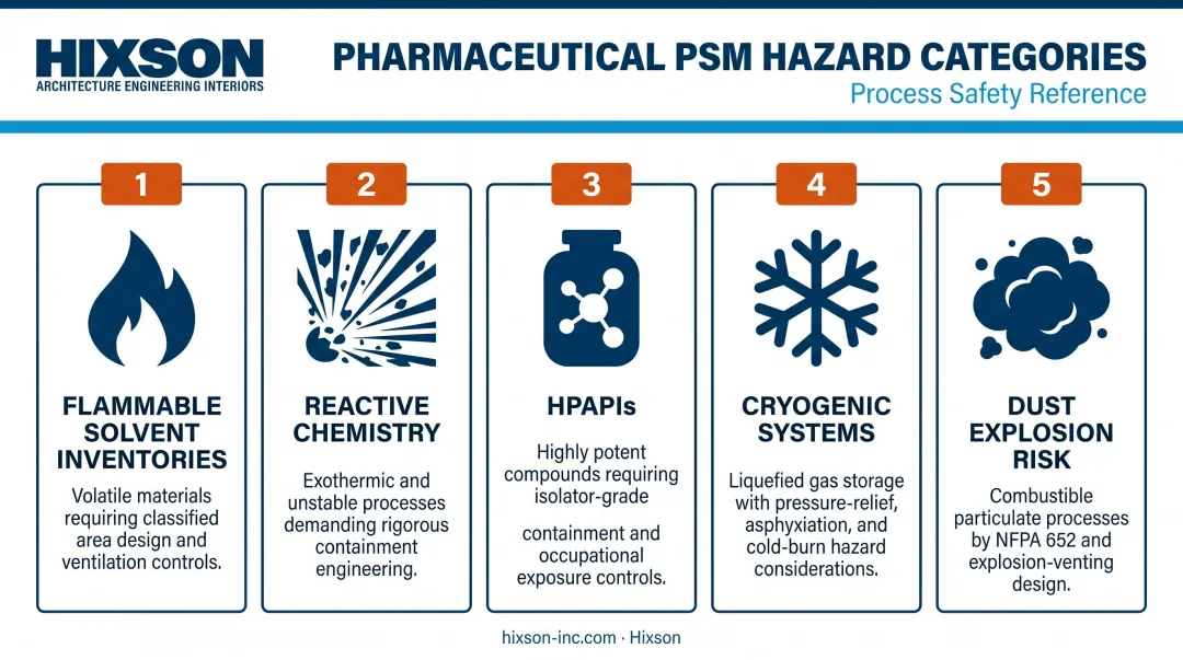 Five key pharmaceutical PSM hazard categories infographic with icons and descriptions