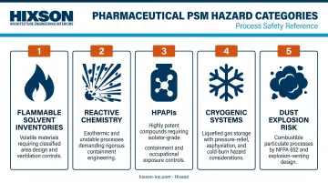 Five key pharmaceutical PSM hazard categories infographic with icons and descriptions