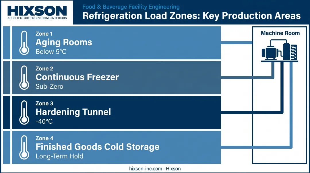 Ice cream facility refrigeration zone temperature requirements across production areas infographic