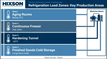 Ice cream facility refrigeration zone temperature requirements across production areas infographic