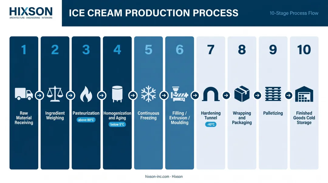 10-step ice cream manufacturing process flow from receiving to cold storage
