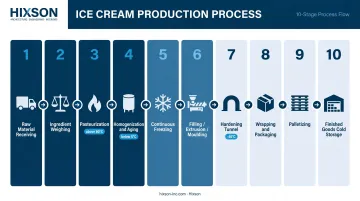 10-step ice cream manufacturing process flow from receiving to cold storage