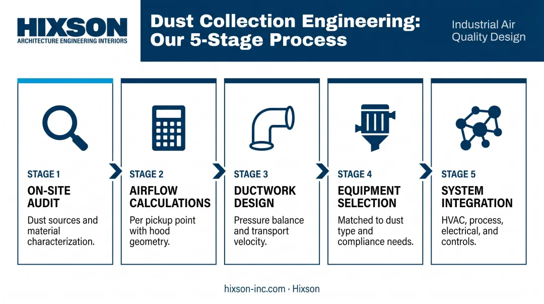 5-step dust collection engineering process from on-site audit to system integration