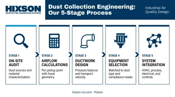 5-step dust collection engineering process from on-site audit to system integration