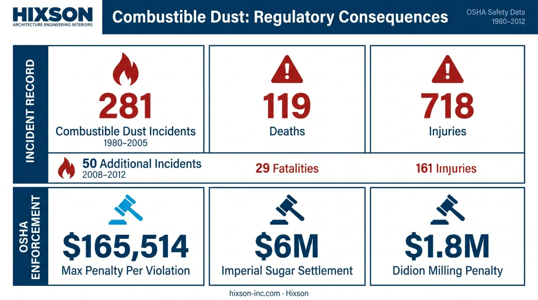 combustible dust incident statistics and OSHA penalty amounts enforcement overview